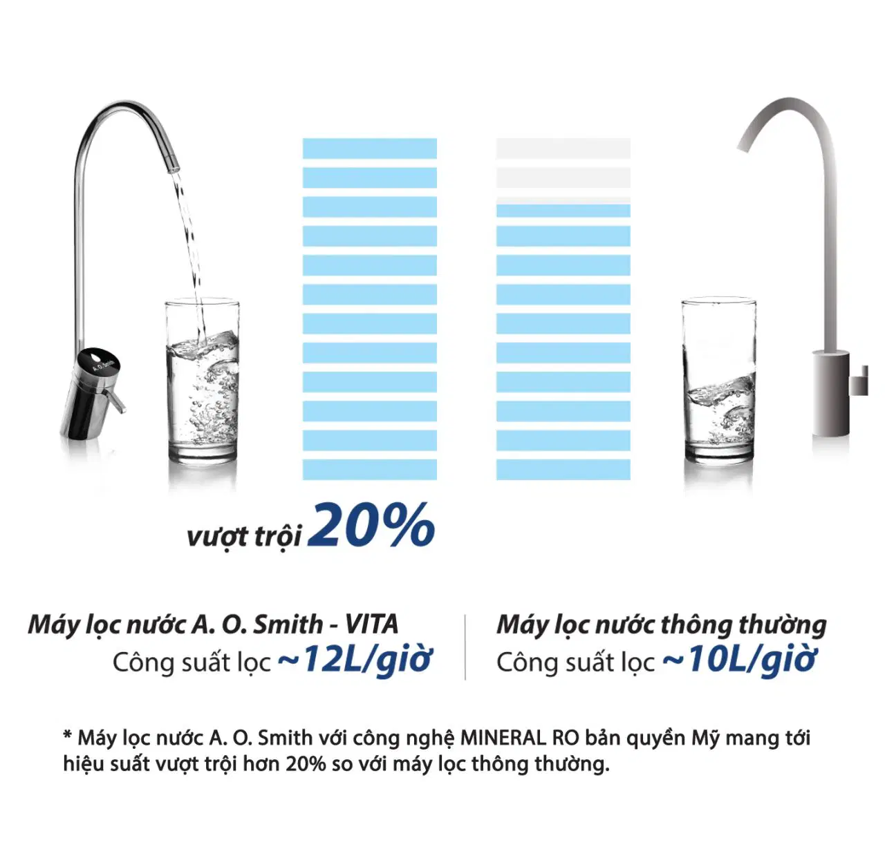 Máy lọc nước A.O. Smith Vita Plus-7